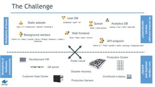 Static website
Web frontend
User DB
Queue Analytics DB
Background workers
API endpoint
nginx 1.5 + modsecurity + openssl + bootstrap 2
postgresql + pgv8 + v8
hadoop + hive + thrift + OpenJDK
Ruby + Rails + sass + Unicorn
Redis + redis-sentinel
Python 3.0 + celery + pyredis + libcurl + ffmpeg + libopencv + nodejs +
phantomjs
Python 2.7 + Flask + pyredis + celery + psycopg + postgresql-client
Development VM
QA server
Public Cloud
Disaster recovery
Contributor’s laptop
Production Servers
The ChallengeMultiplicityofStacks
Multiplicityof
hardware
environments
Production Cluster
Customer Data Center
Doservicesandapps
interact
appropriately?
CanImigrate
smoothlyand
quickly?
 