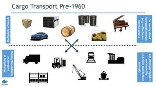 MultiplicityofGoods
Multipilicityof
methodsfor
transporting/storing
DoIworryabout
howgoodsinteract
(e.g.coffeebeans
nexttospices)
CanItransportquickly
andsmoothly
(e.g.fromboattotrain
totruck)
Cargo Transport Pre-1960
 
