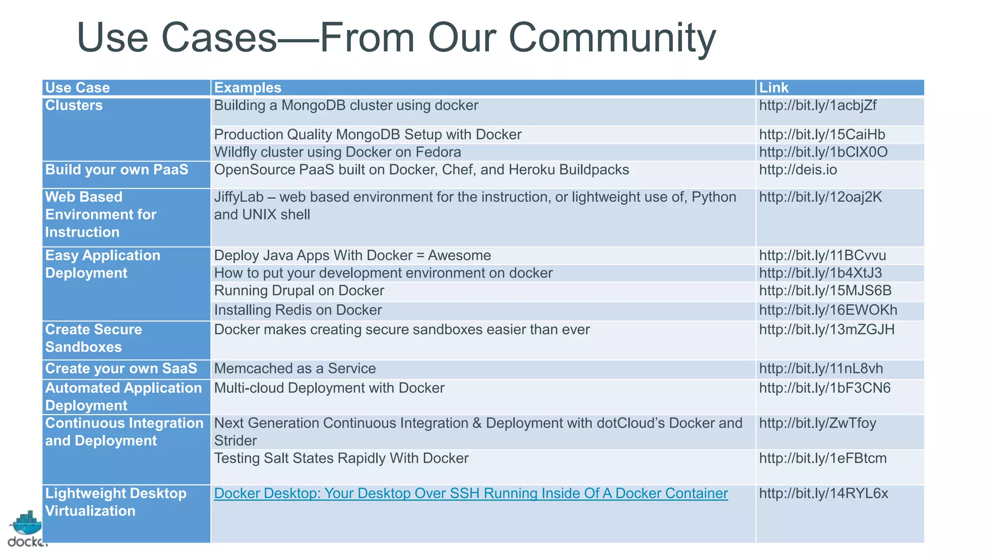 Use Cases—From Our Community
Use Case
Clusters

Examples
Building a MongoDB cluster using docker

Link
http://bit.ly/1acbjZf

Build your own PaaS

Production Quality MongoDB Setup with Docker
Wildfly cluster using Docker on Fedora
OpenSource PaaS built on Docker, Chef, and Heroku Buildpacks

http://bit.ly/15CaiHb
http://bit.ly/1bClX0O
http://deis.io

Web Based
Environment for
Instruction

JiffyLab – web based environment for the instruction, or lightweight use of, Python
and UNIX shell

http://bit.ly/12oaj2K

Easy Application
Deployment

Deploy Java Apps With Docker = Awesome
How to put your development environment on docker
Running Drupal on Docker
Installing Redis on Docker
Docker makes creating secure sandboxes easier than ever

http://bit.ly/11BCvvu
http://bit.ly/1b4XtJ3
http://bit.ly/15MJS6B
http://bit.ly/16EWOKh
http://bit.ly/13mZGJH

Memcached as a Service
Multi-cloud Deployment with Docker

http://bit.ly/11nL8vh
http://bit.ly/1bF3CN6

Next Generation Continuous Integration & Deployment with dotCloud’s Docker and
Strider
Testing Salt States Rapidly With Docker

http://bit.ly/ZwTfoy

Docker Desktop: Your Desktop Over SSH Running Inside Of A Docker Container

http://bit.ly/14RYL6x

Create Secure
Sandboxes
Create your own SaaS
Automated Application
Deployment
Continuous Integration
and Deployment

Lightweight Desktop
Virtualization

http://bit.ly/1eFBtcm

 