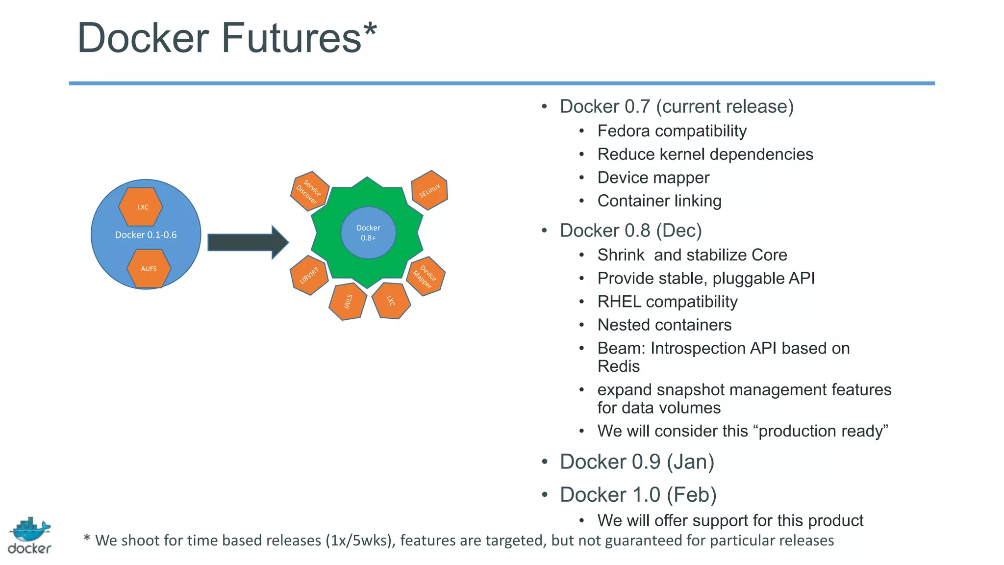 Docker Futures*
• Docker 0.7 (current release)
•
•
•
•

LXC

Docker 0.1-0.6
AUFS

Docker
0.8+

Fedora compatibility
Reduce kernel dependencies
Device mapper
Container linking

• Docker 0.8 (Dec)
•
•
•
•
•

Shrink and stabilize Core
Provide stable, pluggable API
RHEL compatibility
Nested containers
Beam: Introspection API based on
Redis
• expand snapshot management features
for data volumes
• We will consider this ―production ready‖

• Docker 0.9 (Jan)
• Docker 1.0 (Feb)
• We will offer support for this product
* We shoot for time based releases (1x/5wks), features are targeted, but not guaranteed for particular releases

 