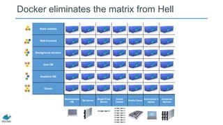 Docker eliminates the matrix from Hell
Static website

Web frontend

Background workers

User DB

Analytics DB

Queue

Development
VM

QA Server

Single Prod
Server

Onsite
Cluster

Public Cloud

Contributor’s
laptop

Customer
Servers

 