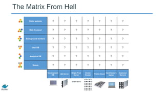 The Matrix From Hell
Static website

?

?

?

?

?

?

?

Web frontend

?

?

?

?

?

?

?

Background workers

?

?

?

?

?

?

?

User DB

?

?

?

?

?

?

?

Analytics DB

?

?

?

?

?

?

?

Queue

?

?

?

?

?

?

?

Development
VM

QA Server

Single Prod
Server

Onsite
Cluster

Public Cloud

Contributor’s
laptop

Customer
Servers

 