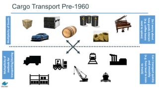 Multiplicity of Goods

Do I worry about
how goods interact
(e.g. coffee beans
next to spices)

Can I transport quickly
and smoothly
(e.g. from boat to train
to truck)

Multipilicity of
methods for
transporting/storing

Cargo Transport Pre-1960

 