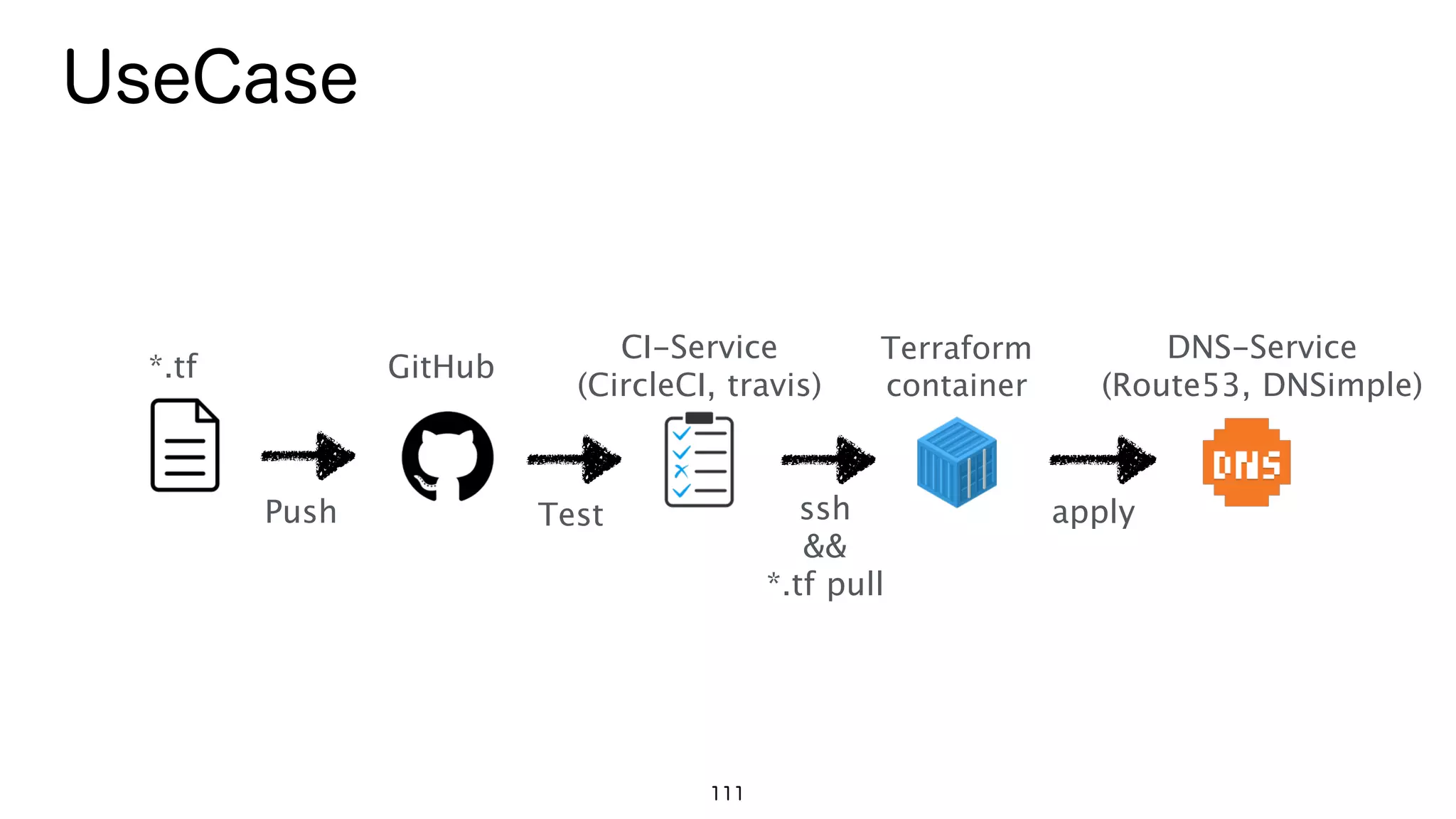 ログのルーティング
• 数台のコンテナ相手ならjournarlctlだけでも頑張れる。
• 数十台のコンテナ相手になってくると、volumeコンテナに集約しつ
つ、rsyslogで飛ばすだけでも頑張れなくもないけどツラい。
• 手軽にスケールしそうなのは、LogSpout + ﬂuentd + LogEntires
or elasticserch?
111
 