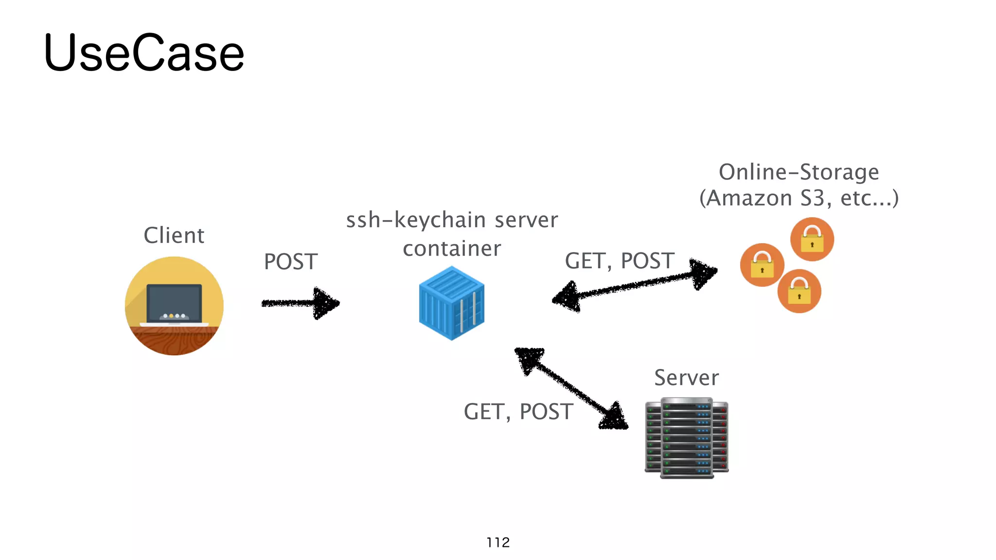 コンテナの監視に関する課題
• リソース（CPU, Mem, traﬁc）の可視化は必要。
• 最低限の外系監視（Ping, HTTP, HTTPS, TCP/UDP）も必要。
• コンテナ自体がプロセスみたいなものなのでプロセス監視は概ね不要。
• その他、コンテナの種類に応じて各種リソースの監視が必要。
• 各種レスポンス・遅延、各種サイズ、同時接続数。
• 比較的手軽なエージェントはsensuとdatadogくらい？
• とは言うものの、コンテナの場合は監視の必要がないアプリケーションも多
い・・・
112
 