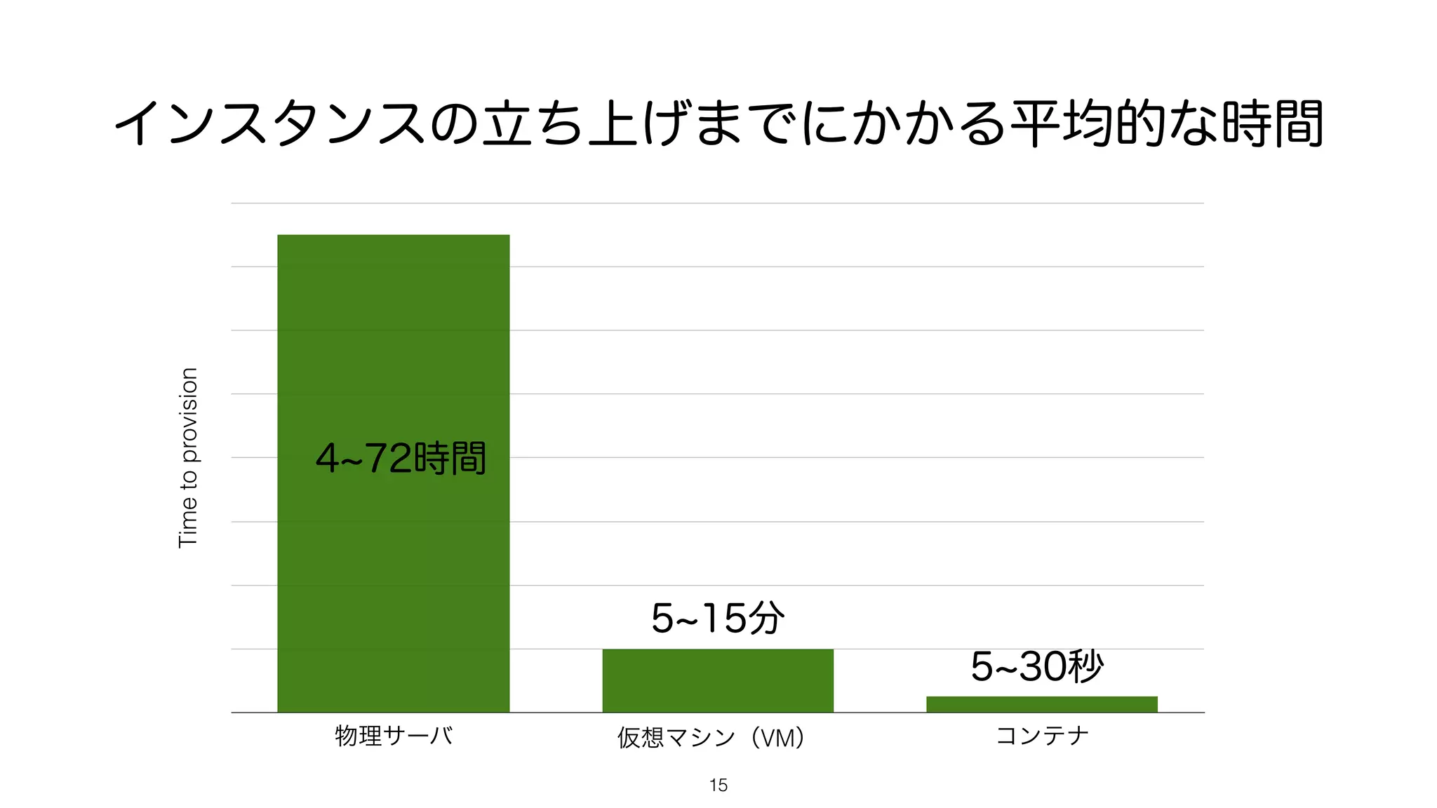 15
Timetoprovision
物理サーバ 仮想マシン（VM） コンテナ
4 72時間
5 15分
5 30秒
インスタンスの立ち上げまでにかかる平均的な時間
15
 
