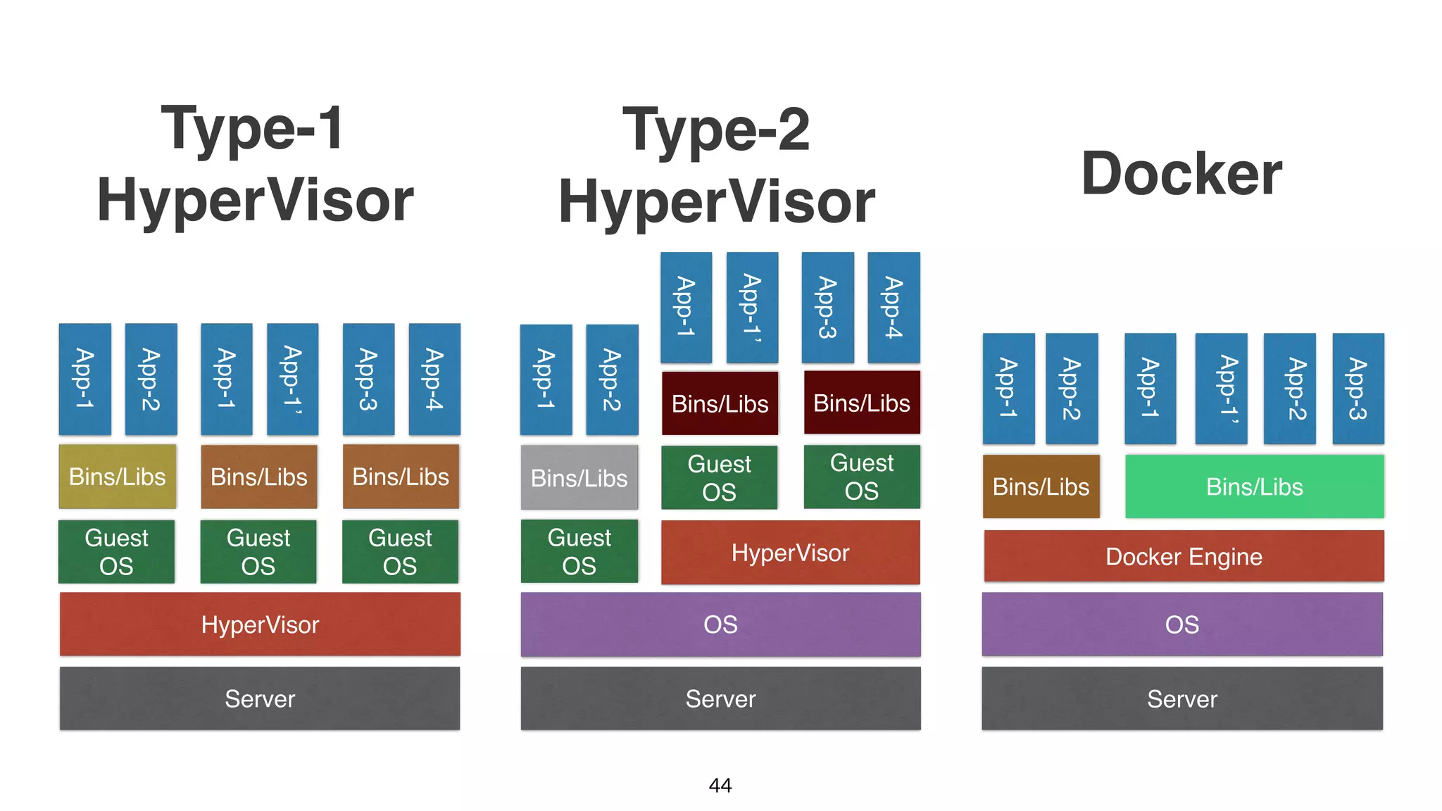44
Docker Engine
HyperVisor
Guest 
OS
Server
Guest 
OS
Guest 
OS
App-1
App-2
App-1
App-1’
App-3
App-4
App-1
App-2
App-1
App-1’
App-2
App-3
Docker
Type-1
HyperVisor
OS
HyperVisor
Server
App-1
App-2
App-1
App-1’
App-3
App-4
Type-2
HyperVisor
Bins/Libs Bins/LibsBins/Libs Bins/Libs
Bins/Libs Bins/Libs
Bins/Libs Bins/Libs
Guest 
OS
Guest 
OS
Guest 
OS
OS
Server
 
