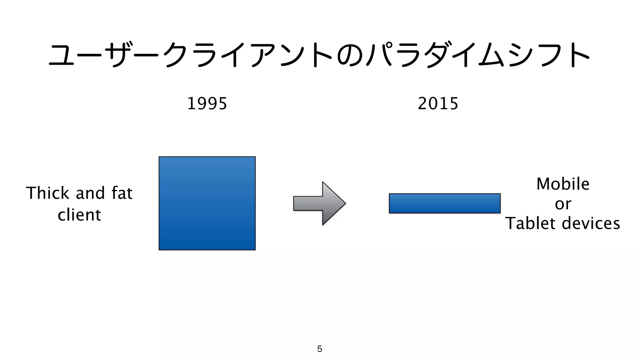 5
ユーザークライアントのパラダイムシフト
1995 2015
Mobile 
or 
Tablet devices
Thick and fat 
client
 
