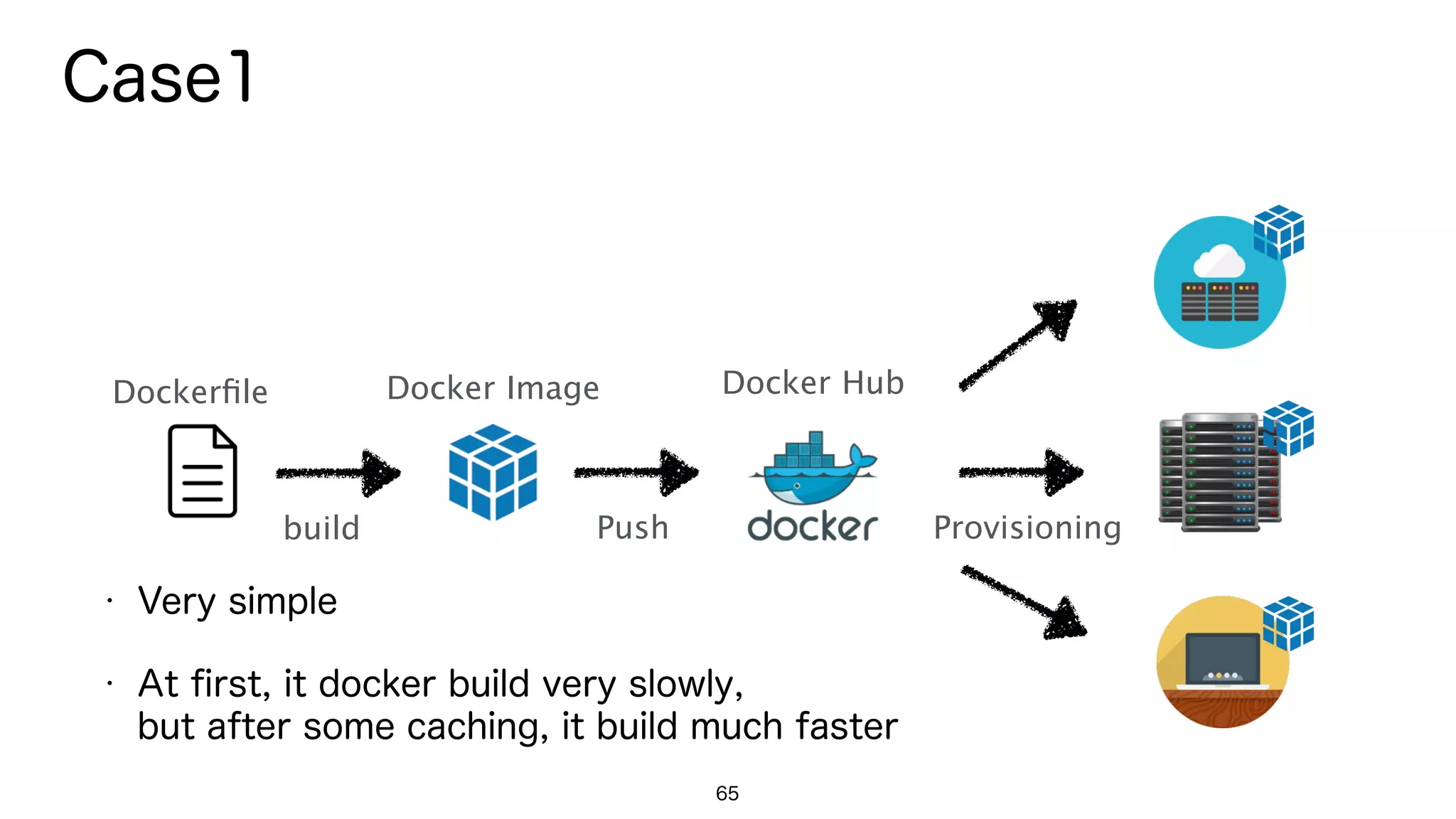65
Dockerﬁle Docker Image
build Push Provisioning
Case1
• Very simple
• At ﬁrst, it docker build very slowly, 
but after some caching, it build much faster
Docker Hub
 