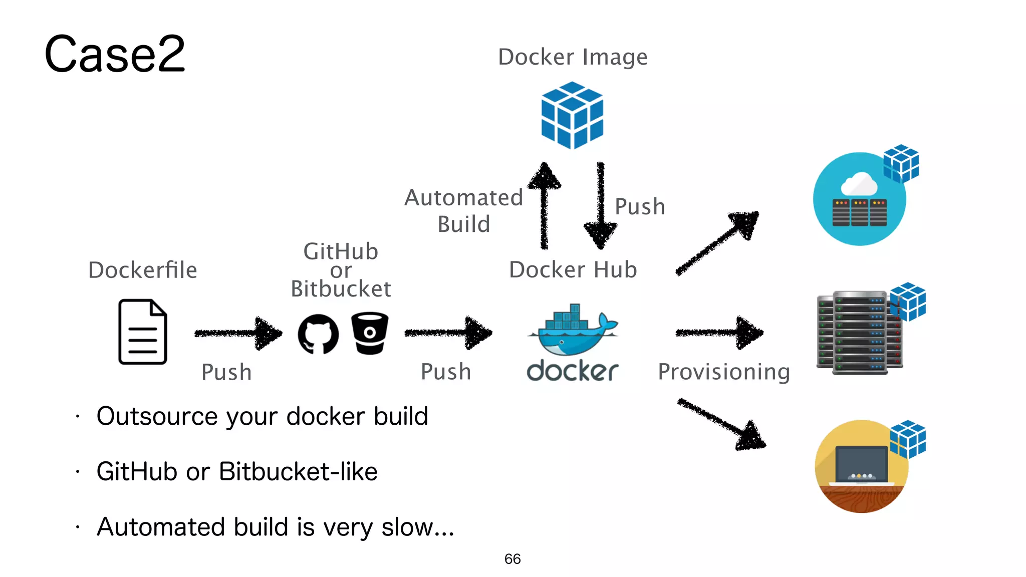 66
Docker Image
Dockerﬁle Docker Hub
Push
Automated 
Build
Push
Push
GitHub 
or 
Bitbucket
Provisioning
Case2
• Outsource your docker build
• GitHub or Bitbucket-like
• Automated build is very slow...
 