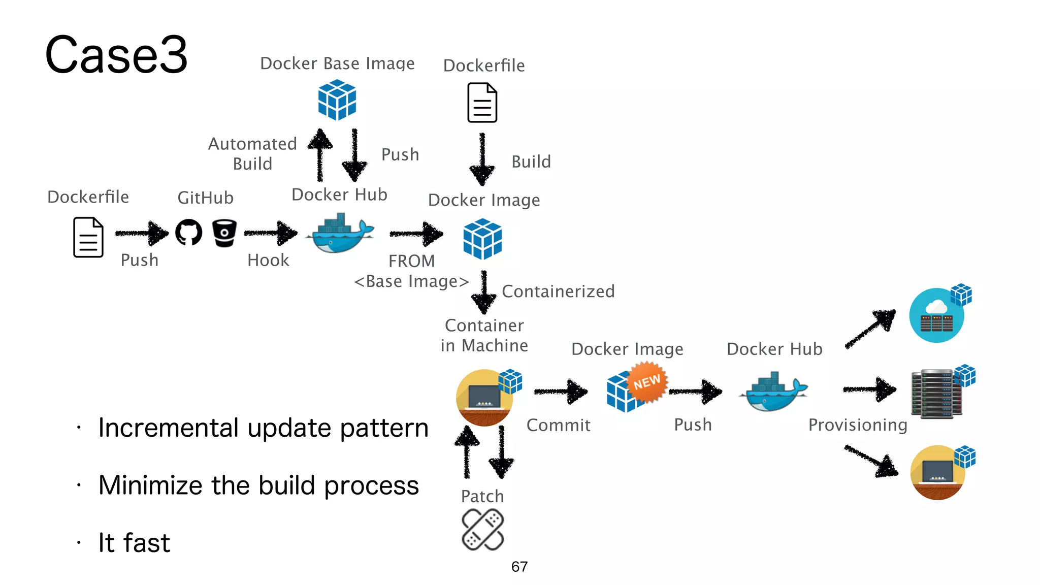 67
Docker Base Image
Dockerﬁle Docker Hub
Push
Automated 
Build
Push
Hook
GitHub
Dockerﬁle
Docker Image
Build
FROM 
<Base Image>
Case3
Containerized
Commit Push
Docker Hub
Provisioning
Docker Image
Patch
• Incremental update pattern
• Minimize the build process
• It fast
Container 
in Machine
 