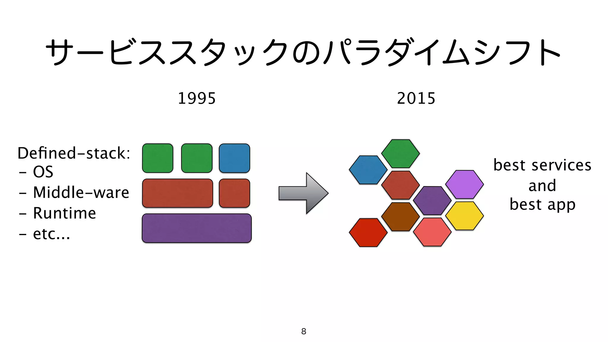 Deﬁned-stack:
- OS
- Middle-ware
- Runtime
- etc...
8
サービススタックのパラダイムシフト
1995 2015
best services 
and 
best app
 