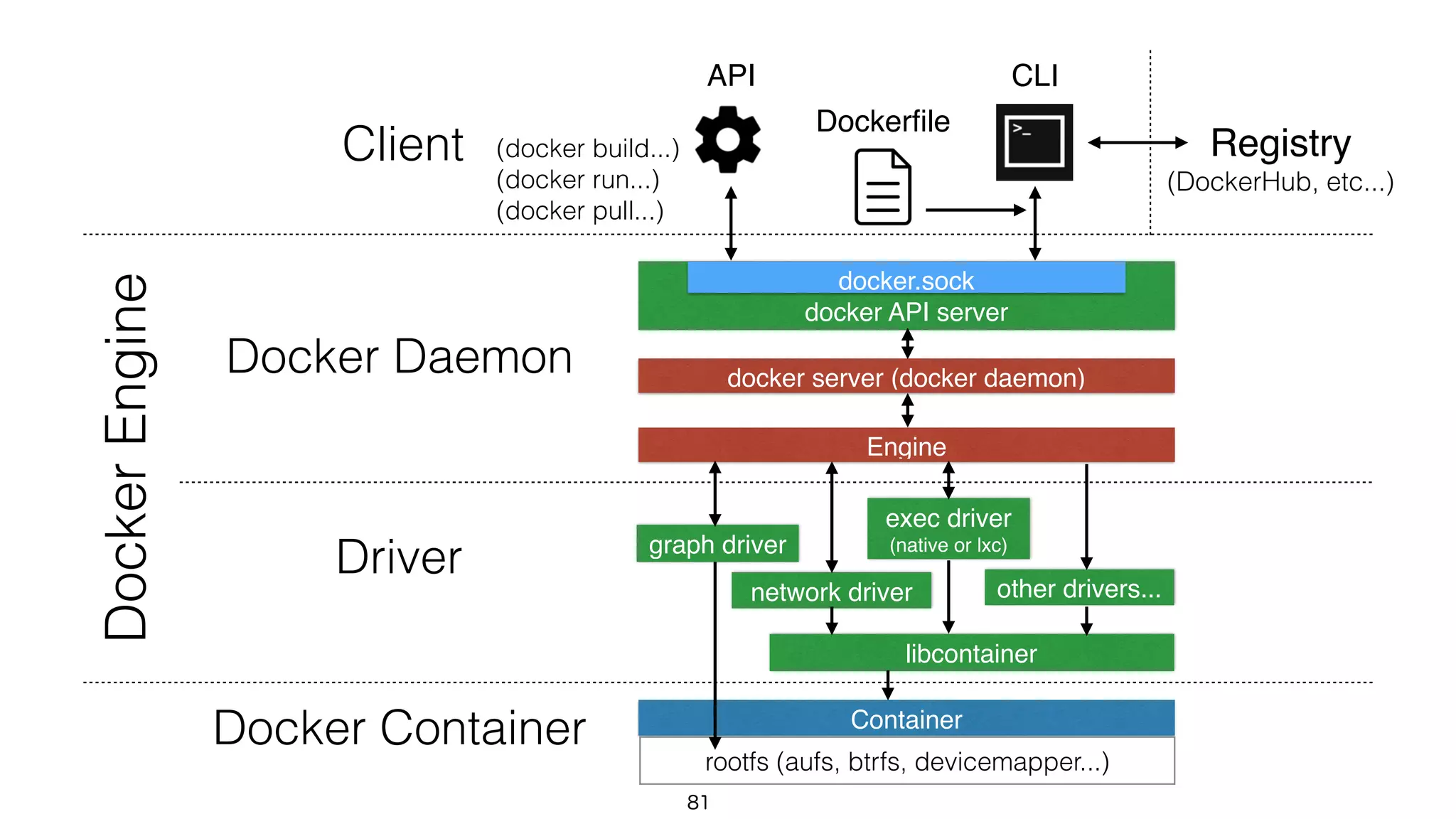 docker server (docker daemon)
docker API server
network driver
81
Container
libcontainer
docker.sock
exec driver 
(native or lxc)
(docker build...)
(docker run...)
(docker pull...)
API CLI
Docker Daemon
Docker Container
Engine
rootfs (aufs, btrfs, devicemapper...)
graph driver
Driver
other drivers...
Dockerﬁle
Registry 
(DockerHub, etc...)
DockerEngine Client
 