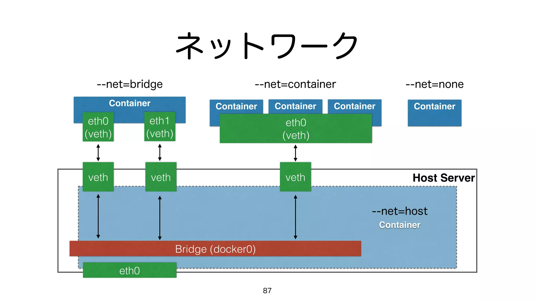 Host Serverveth veth veth
ネットワーク
87
--net=bridge
Container Container
--net=container
Container
--net=none
Container
eth0
(veth)
--net=host
Container
Bridge (docker0)
eth0
Container
eth0
(veth)
eth1
(veth)
 