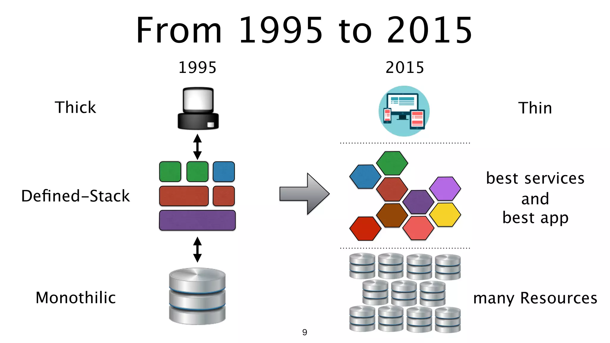 From 1995 to 2015
9
Thick Thin
Deﬁned-Stack
best services 
and 
best app
Monothilic many Resources
1995 2015
 