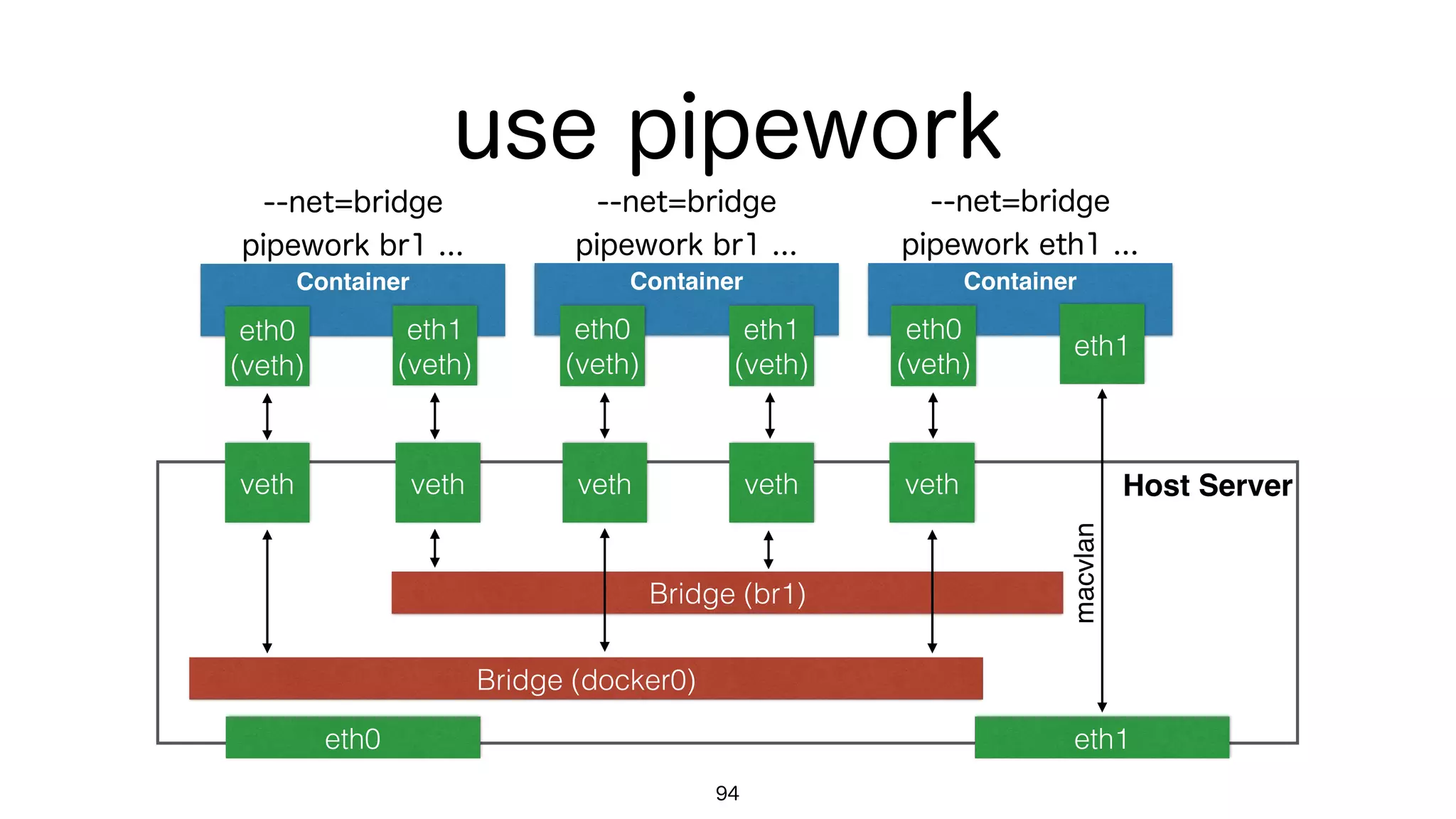 Host Server
use pipework
94
Bridge (docker0)
Container
eth0
(veth)
veth
--net=bridge 
pipework br1 ...
eth1
(veth)
Bridge (br1)
Container
eth0
(veth)
--net=bridge 
pipework br1 ...
eth1
(veth)
Container
eth0
(veth)
--net=bridge 
pipework eth1 ...
eth1
macvlan
eth0 eth1
veth veth veth veth
 