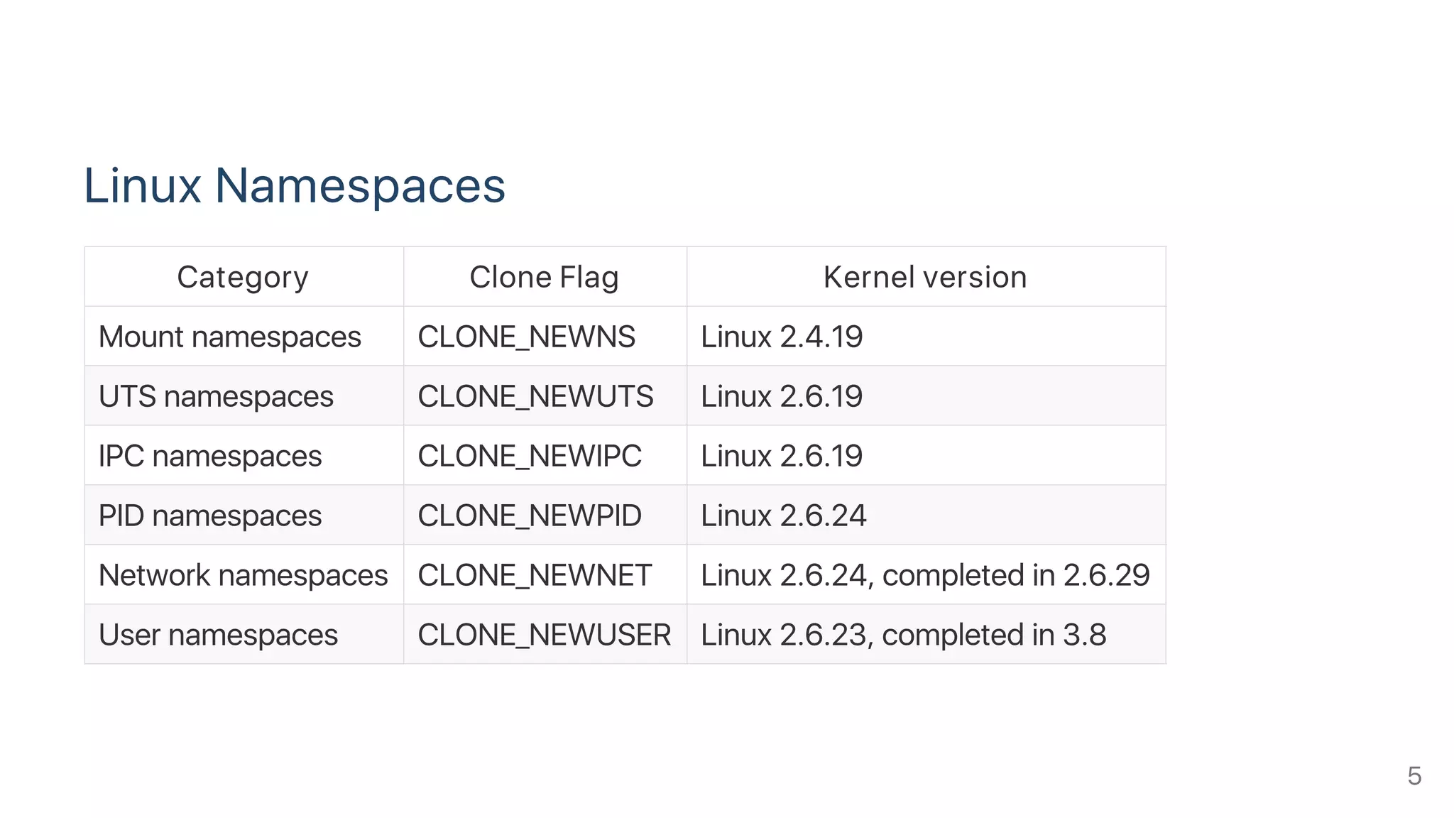 Linux Namespaces
Category Clone Flag Kernel version
Mount namespaces CLONE_NEWNS Linux 2.4.19
UTS namespaces CLONE_NEWUTS Linux 2.6.19
IPC namespaces CLONE_NEWIPC Linux 2.6.19
PID namespaces CLONE_NEWPID Linux 2.6.24
Network namespaces CLONE_NEWNET Linux 2.6.24, completed in 2.6.29
User namespaces CLONE_NEWUSER Linux 2.6.23, completed in 3.8
5
 