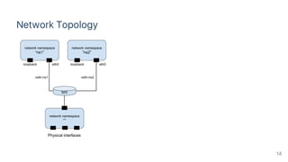 Network Topology
14
 
