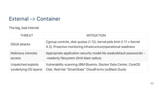 External ‑> Container
The big, bad Internet
THREAT MITIGATION
DDoS attacks
Cgroup controls, disk quotas (1.12), kernel pids limit (1.11 + Kernel
4.3), Proactive monitoring infrastructure/operational readiness
Malicious (remote)
access
Appropriate application security model No weak/default passwords! ‑
‑readonly filesystem (limit blast radius)
Unpatched exploits
(underlying OS layers)
Vulnerability scanning (IBM Bluemix, Docker Data Center, CoreOS
Clair, Red Hat “SmartState” CloudForms (w/Black Duck)
30
 
