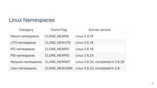 Linux Namespaces
Category Clone Flag Kernel version
Mount namespaces CLONE_NEWNS Linux 2.4.19
UTS namespaces CLONE_NEWUTS Linux 2.6.19
IPC namespaces CLONE_NEWIPC Linux 2.6.19
PID namespaces CLONE_NEWPID Linux 2.6.24
Network namespaces CLONE_NEWNET Linux 2.6.24, completed in 2.6.29
User namespaces CLONE_NEWUSER Linux 2.6.23, completed in 3.8
5
 