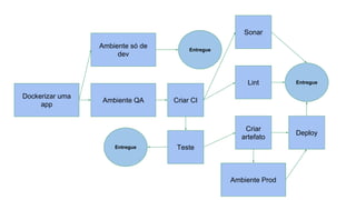 Dockerizar uma
app
Ambiente Prod
Ambiente QA
Ambiente só de
dev
Entregue
Criar CI
Lint Entregue
Criar
artefato
Deploy
Teste
Sonar
Entregue
 