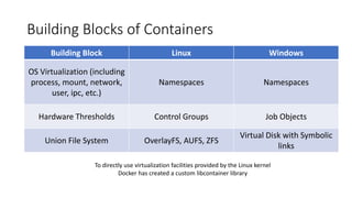 Building Blocks of Containers
Building Block Linux Windows
OS Virtualization (including
process, mount, network,
user, ipc...