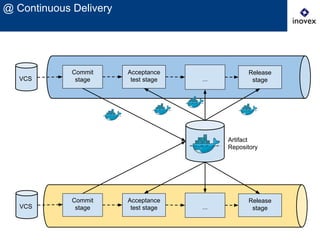@ Continuous Delivery
Commit
stage
Acceptance
test stageVCS ...
Release
stage
Acceptance
test stage ...
Release
stage
Commit
stageVCS
Artifact
Repository
 