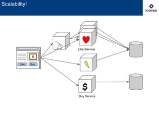 Buy
$
Like
Buy Service
Like Service
Scalability!
 