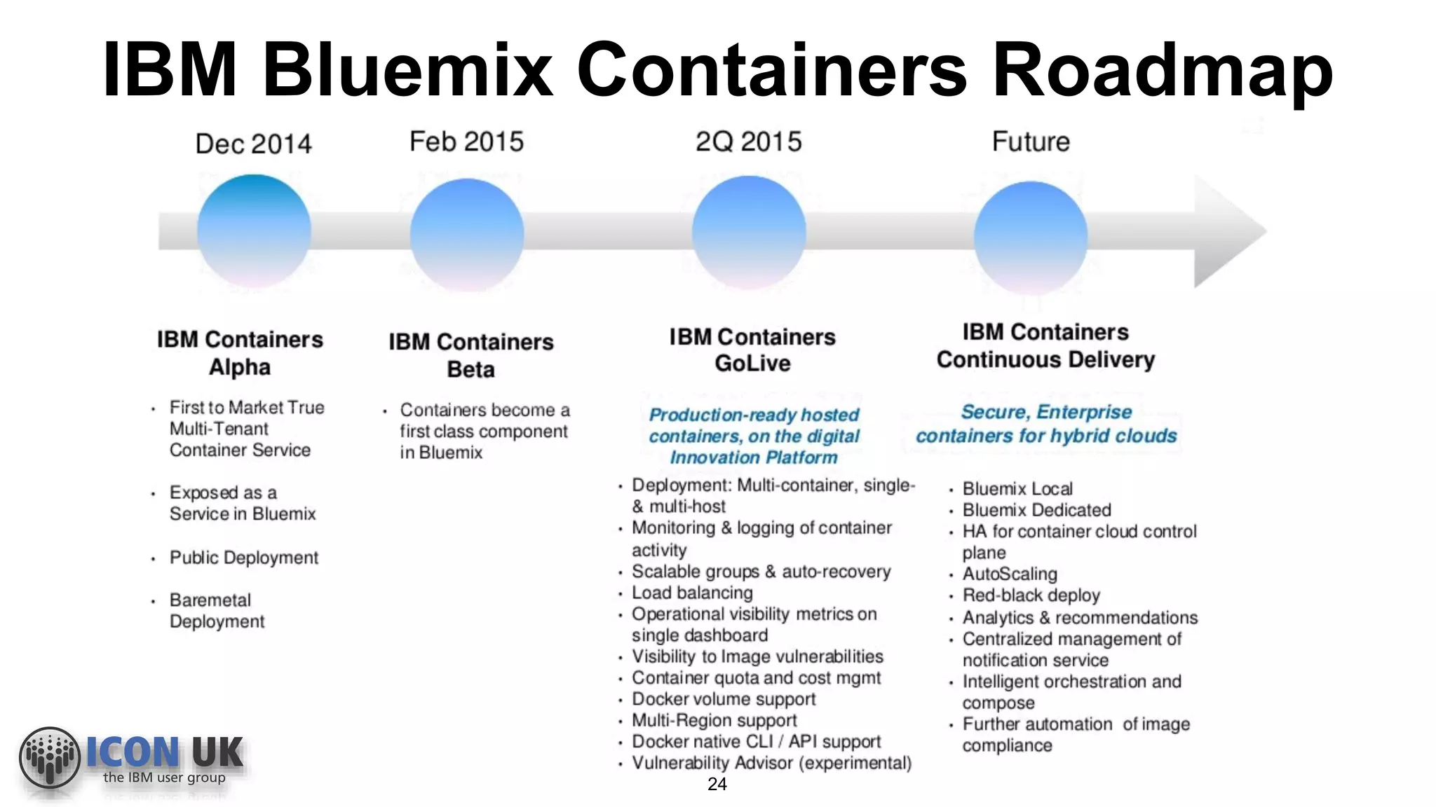 IBM Bluemix Containers Roadmap
24
 