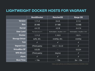Boot2Docker RancherOS Barge OS
Version 1.11.2 0.4.5 2.1.5
Size 35 MB 31 MB 13 MB
Kernel 4.4.12 4.2.8 4.4.14
User Land Tiny Core Linux v7.1 Buildroot(glibc) + BusyBox v1.24.1 Buildroot(glibc) + BusyBox v1.24.2
Docker 1.11.2 1.10.3 1.9.1~
Storage Driver aufs, etc. overlay, etc. overlay
TLS ✓ ✓ ✓
Vagrant box (Third party) 0.4.1 ~ 0.4.3 ✓
VirtualBox SF 5.0.20 - 5.0.24
NFS Mount (Third party) (rsync) ✓
xhyve ✓ ✓ ✓
Boot Time ~ 15s ~ 15s 5s ~ 10s
LIGHTWEIGHT DOCKER HOSTS FOR VAGRANT
https://gist.github.com/ailispaw/da3ea53c1f42569770e0
 