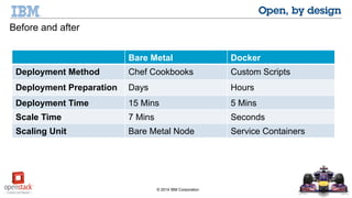 © 2014 IBM Corporation 
Before and after 
Bare Metal Docker 
Deployment Method Chef Cookbooks Custom Scripts 
Deployment Preparation Days Hours 
Deployment Time 15 Mins 5 Mins 
Scale Time 7 Mins Seconds 
Scaling Unit Bare Metal Node Service Containers 
 