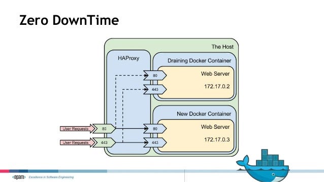 dockerizing a symfony2 application docker cheat sheet