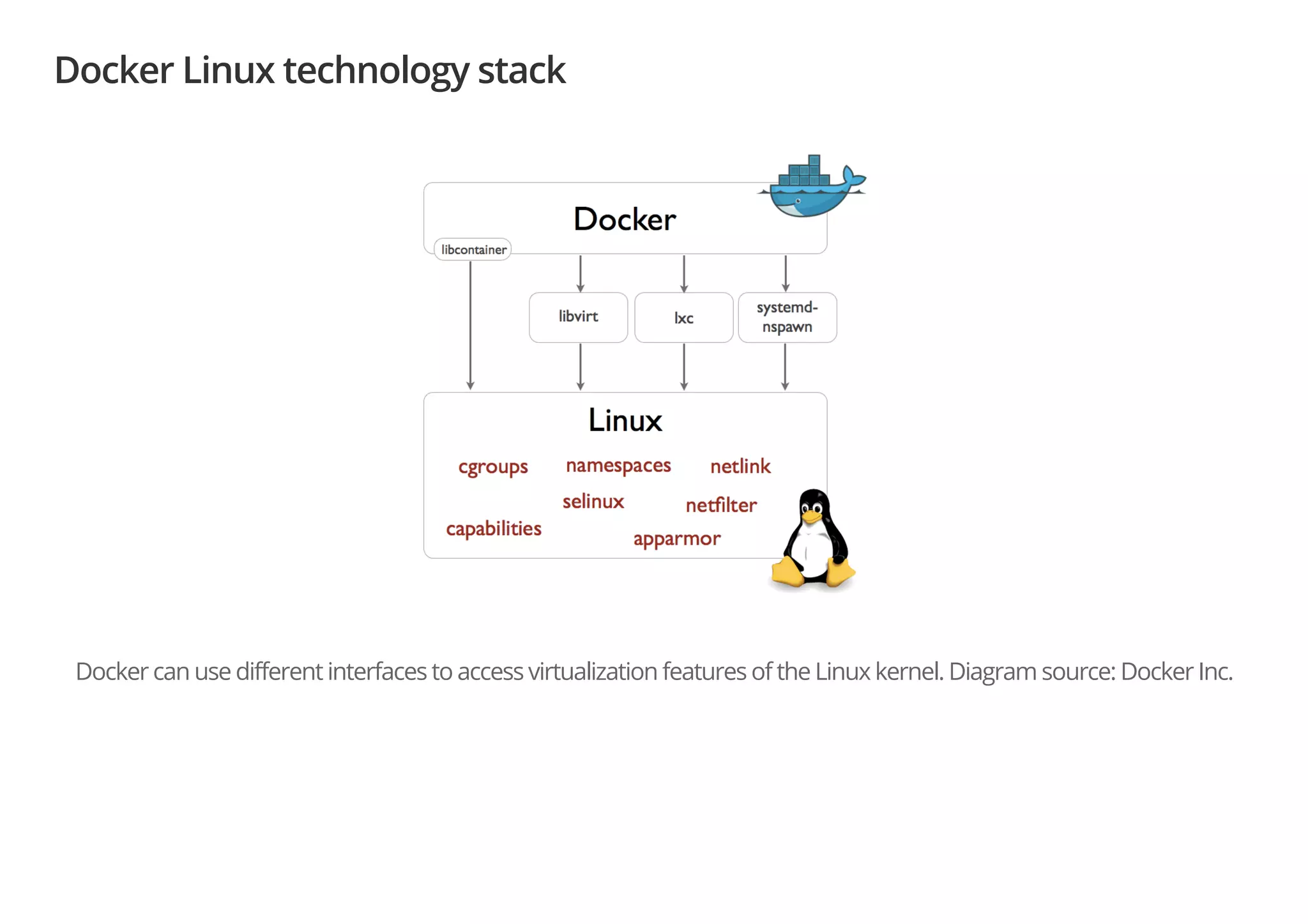 Docker Linux technology stack
Docker can use different interfaces to access virtualization features of the Linux kernel. Diagram source: Docker Inc.
 