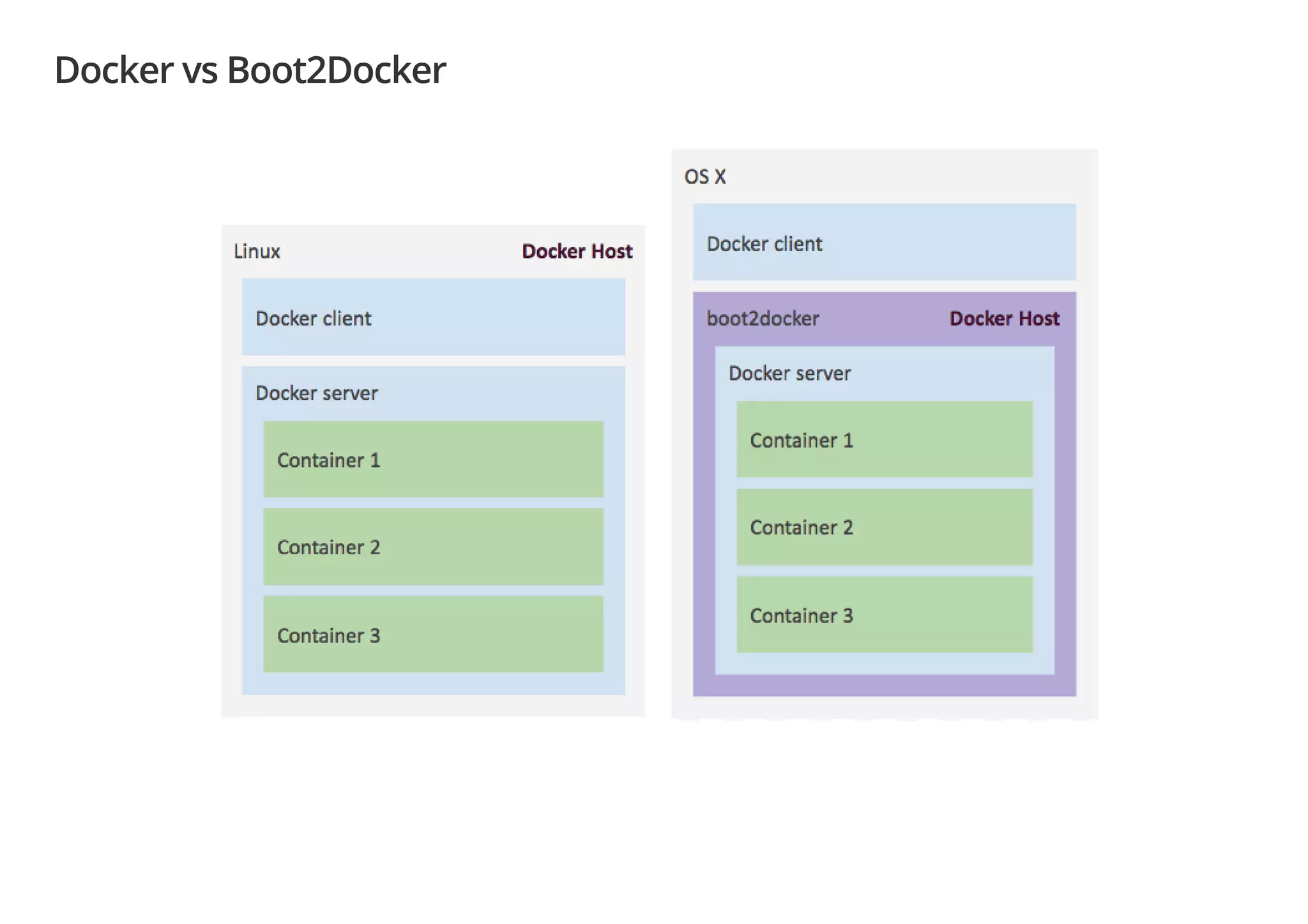 Docker vs Boot2Docker
 