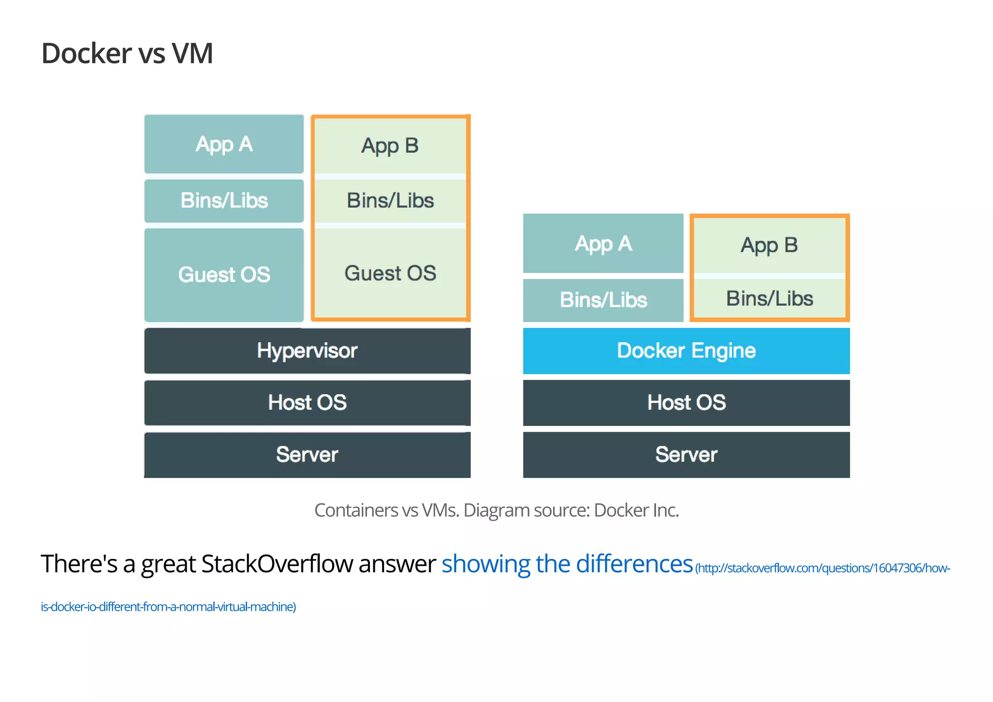 Docker vs VM
Containers vs VMs. Diagram source: Docker Inc.
There's a great StackOverflow answer showing the differences(http://stackoverflow.com/questions/16047306/how-
is-docker-io-different-from-a-normal-virtual-machine)
 