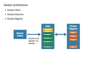 Docker architecture
Docker Client
Docker Daemon
Docker Registry
 
