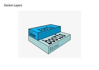 Docker Layers
 