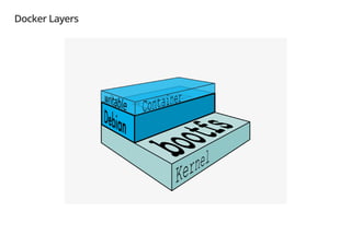 Docker Layers
 