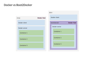 Docker vs Boot2Docker
 