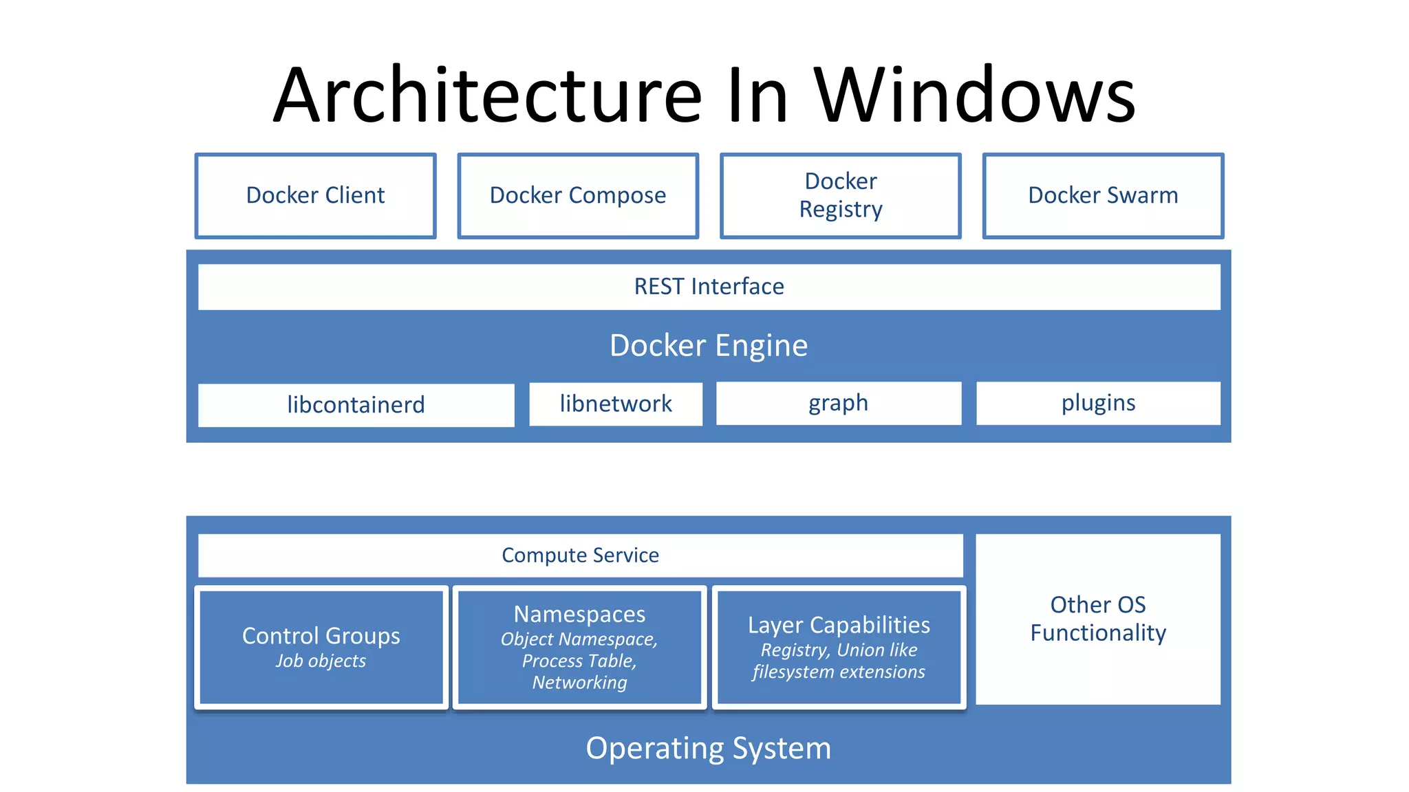 Architecture In Windows
REST Interface
libcontainerd graphlibnetwork plugins
Control Groups
Job objects
Namespaces
Object Namespace,
Process Table,
Networking
Layer Capabilities
Registry, Union like
filesystem extensions
Other OS
Functionality
Compute Service
Docker Client
Docker
Registry
Docker Compose Docker Swarm
 