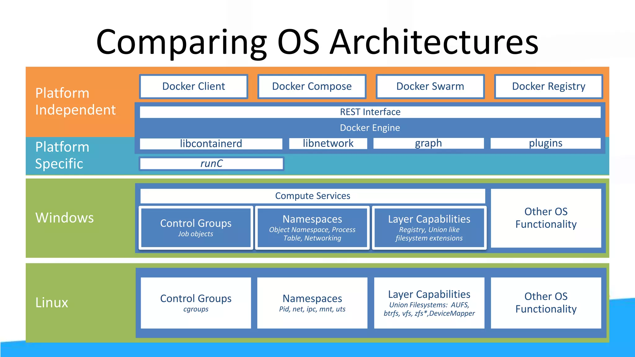 Comparing OS Architectures
Control Groups
cgroups
Namespaces
Pid, net, ipc, mnt, uts
Layer Capabilities
Union Filesystems: AUFS,
btrfs, vfs, zfs*,DeviceMapper
Other OS
Functionality
runC
REST Interface
libcontainerd graphlibnetwork plugins
Control Groups
Job objects
Namespaces
Object Namespace, Process
Table, Networking
Layer Capabilities
Registry, Union like
filesystem extensions
Other OS
Functionality
Compute Services
Docker Client Docker SwarmDocker Compose Docker Registry
 