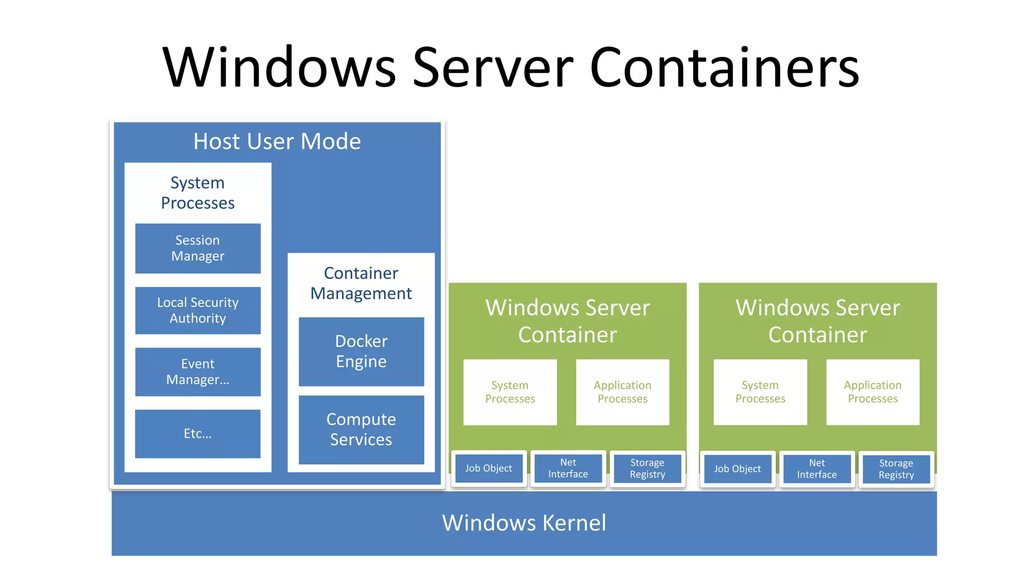 Host User Mode
Container
Management
Windows Server Containers
System
Processes
Application
Processes
System
Processes
System
Processes
Application
Processes
 
