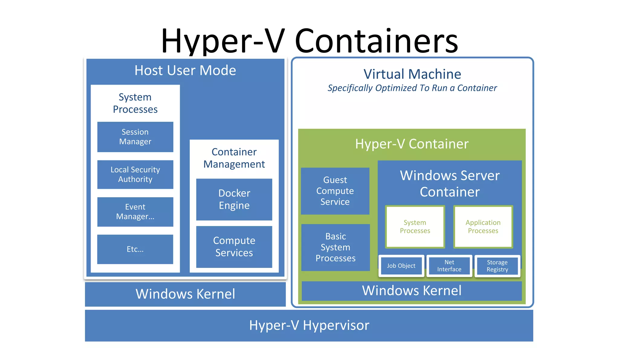 Hyper-V Containers
Host User Mode Virtual Machine
Specifically Optimized To Run a Container
Container
Management
System
Processes
System
Processes
Application
Processes
 