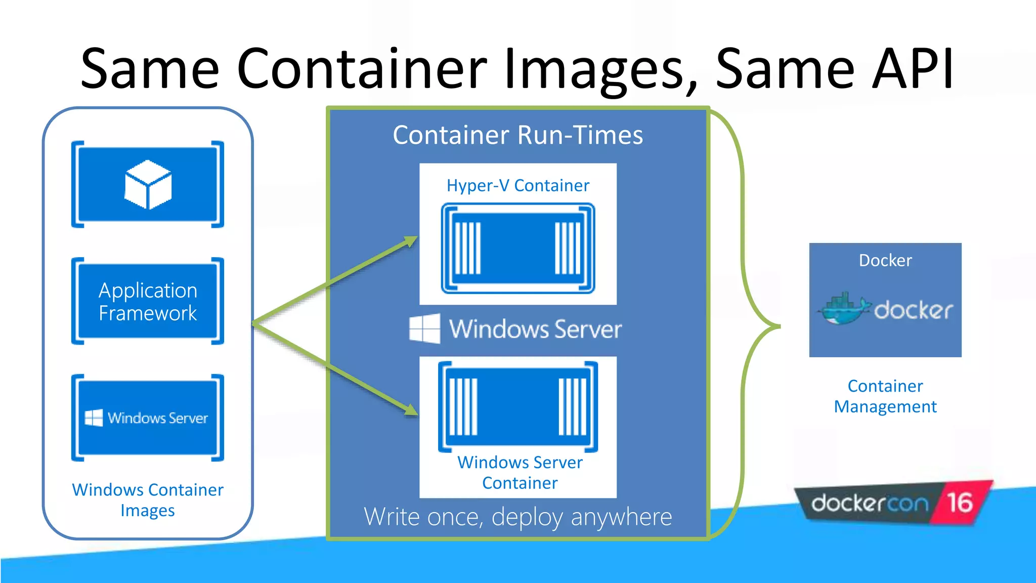 Same Container Images, Same API
Container
Management
Docker
Windows Container
Images
Hyper-V Container
Windows Server
Container
 