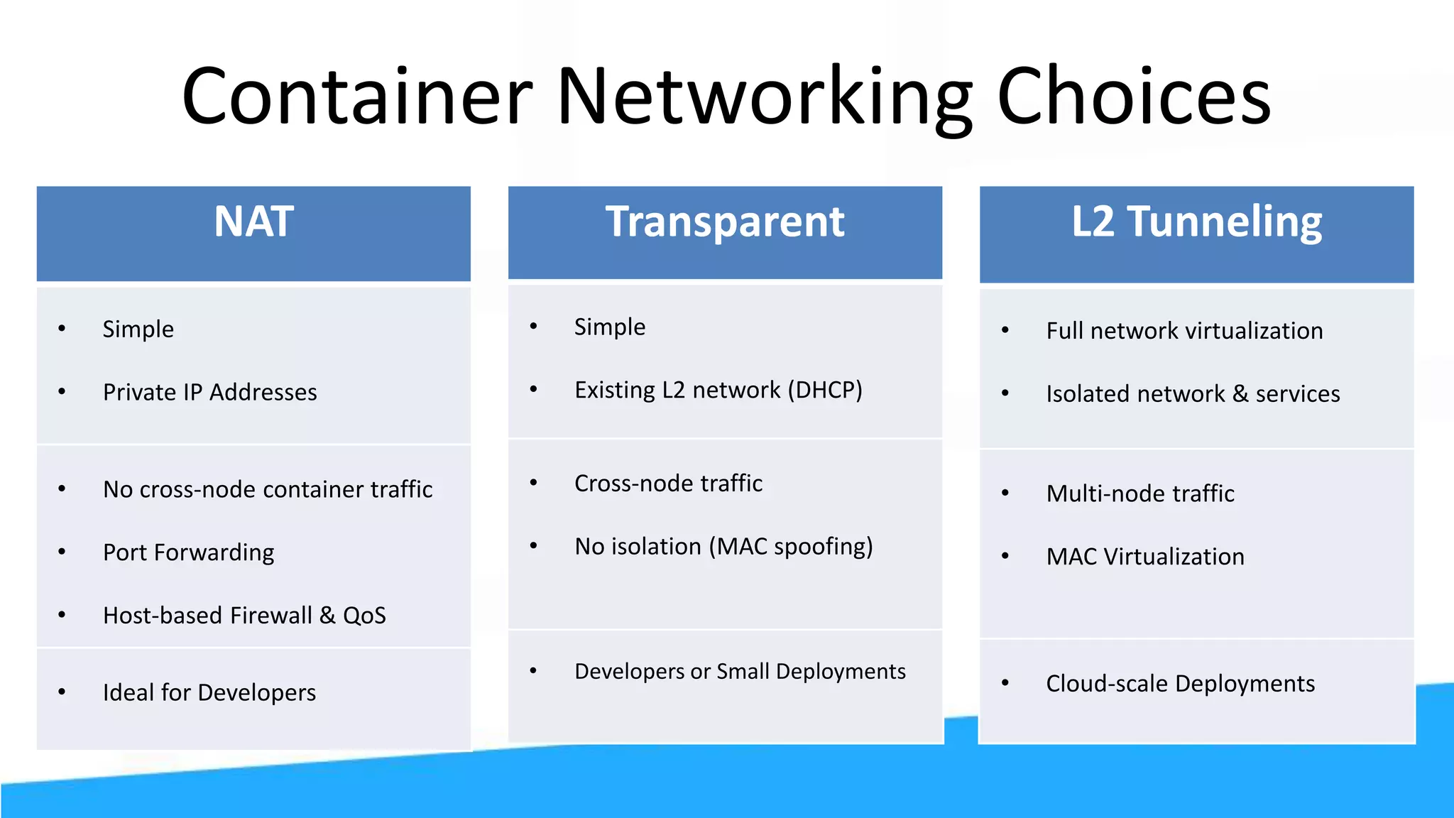 Container Networking Choices
NAT
• Simple
• Private IP Addresses
• No cross-node container traffic
• Port Forwarding
• Host-based Firewall & QoS
• Ideal for Developers
L2 Tunneling
• Full network virtualization
• Isolated network & services
• Multi-node traffic
• MAC Virtualization
• Cloud-scale Deployments
Transparent
• Simple
• Existing L2 network (DHCP)
• Cross-node traffic
• No isolation (MAC spoofing)
• Developers or Small Deployments
 