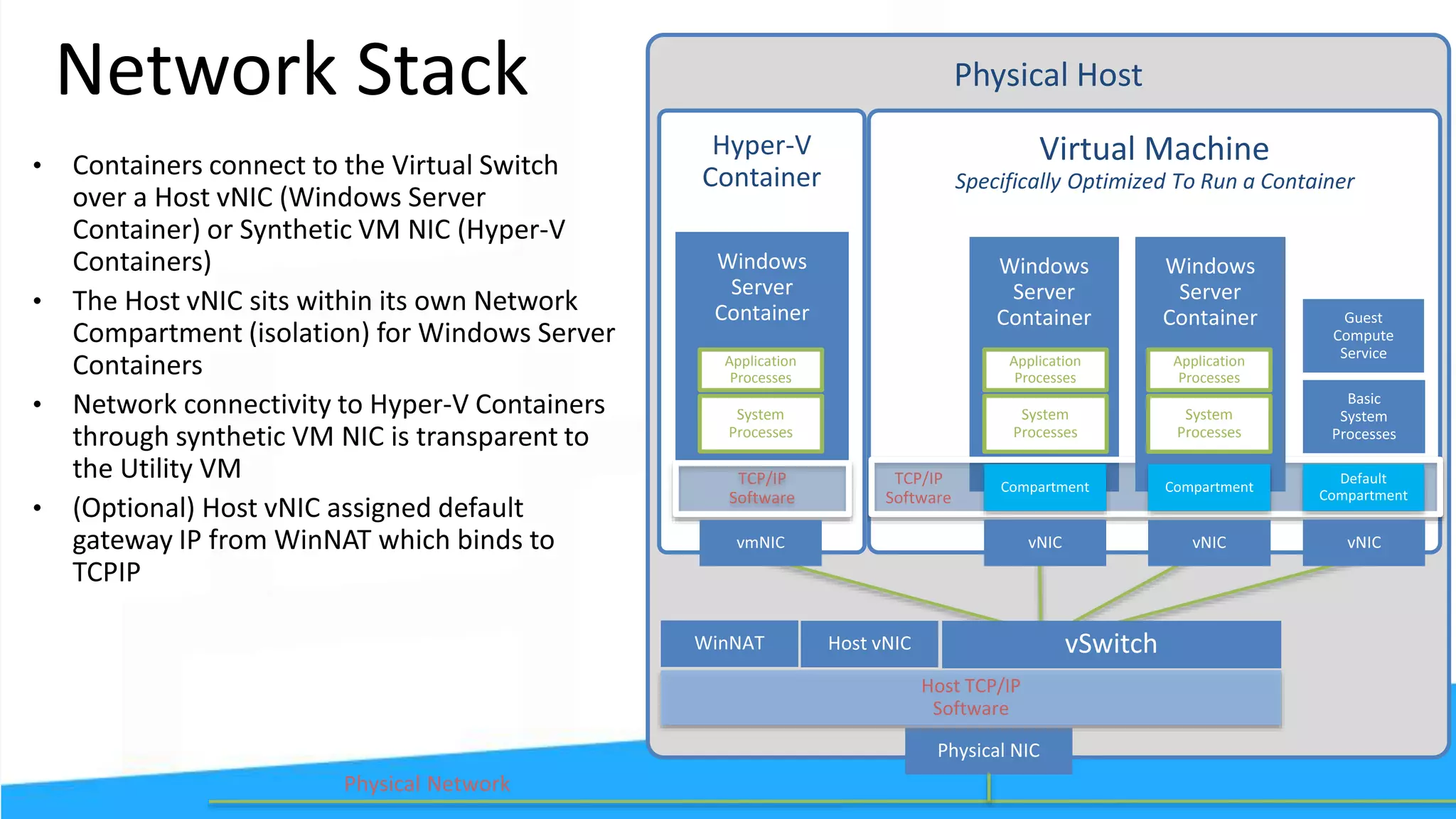 Physical HostNetwork Stack
Virtual Machine
Specifically Optimized To Run a Container
System
Processes
Application
Processes
TCP/IP
Software
System
Processes
Application
Processes
Host TCP/IP
Software
Hyper-V
Container
System
Processes
Application
Processes
TCP/IP
Software
Physical Network
 