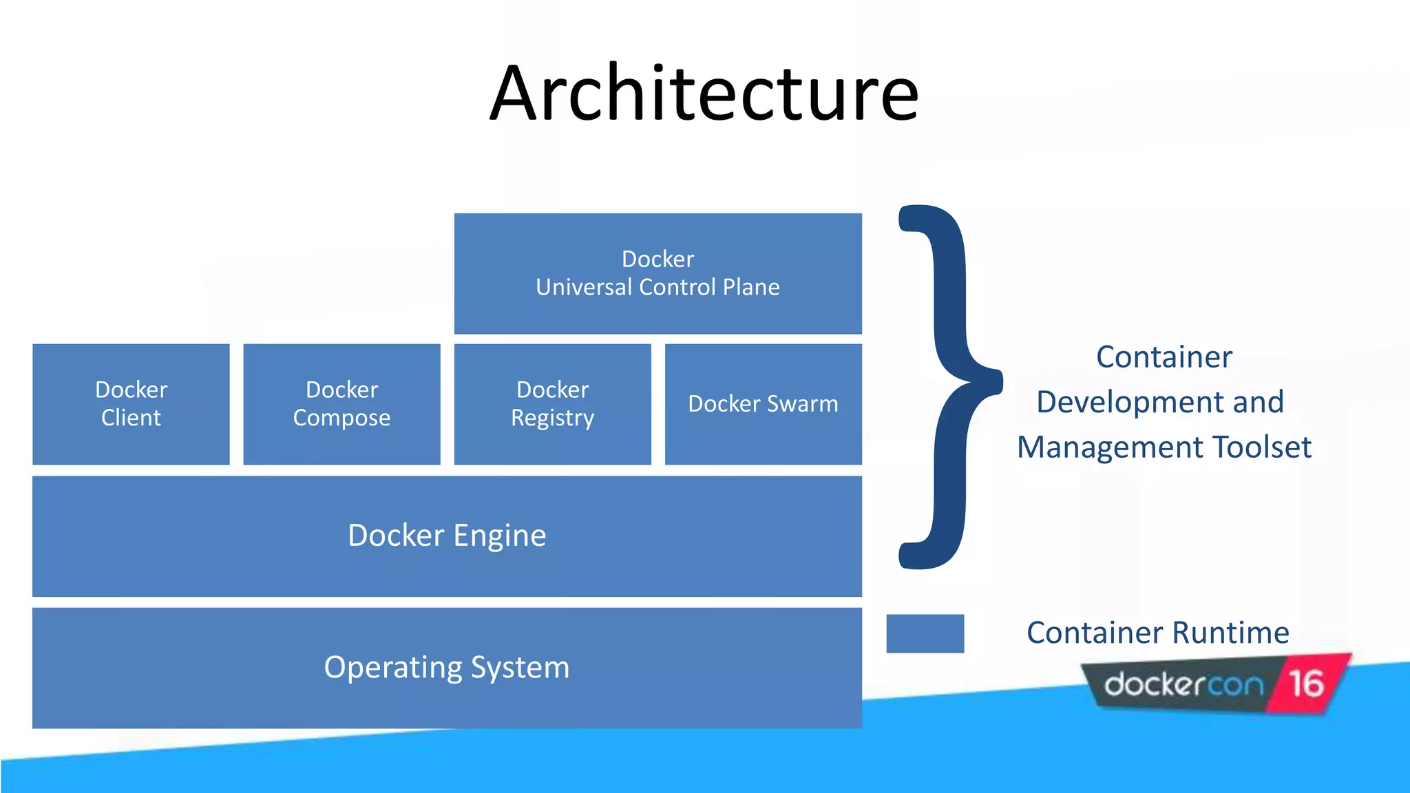 Architecture
Container
Development and
Management Toolset
Container Runtime
 
