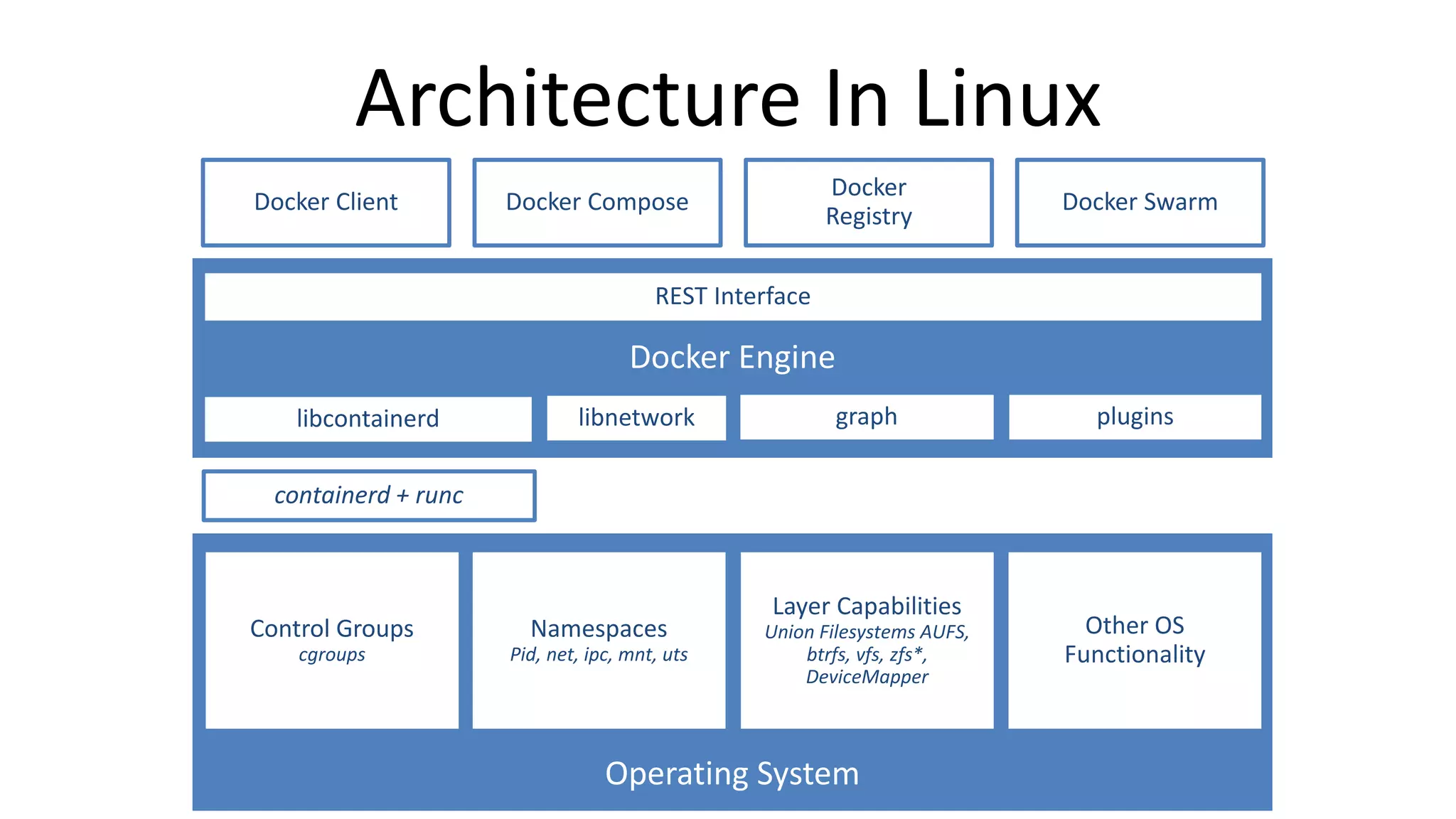 Architecture In Linux
containerd + runc
REST Interface
libcontainerd graphlibnetwork plugins
Control Groups
cgroups
Namespaces
Pid, net, ipc, mnt, uts
Layer Capabilities
Union Filesystems AUFS,
btrfs, vfs, zfs*,
DeviceMapper
Other OS
Functionality
Docker Client
Docker
Registry
Docker Compose Docker Swarm
 