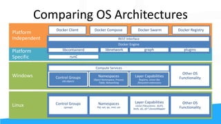 Comparing OS Architectures
Control Groups
cgroups
Namespaces
Pid, net, ipc, mnt, uts
Layer Capabilities
Union Filesystems: AUFS,
btrfs, vfs, zfs*,DeviceMapper
Other OS
Functionality
runC
REST Interface
libcontainerd graphlibnetwork plugins
Control Groups
Job objects
Namespaces
Object Namespace, Process
Table, Networking
Layer Capabilities
Registry, Union like
filesystem extensions
Other OS
Functionality
Compute Services
Docker Client Docker SwarmDocker Compose Docker Registry
 