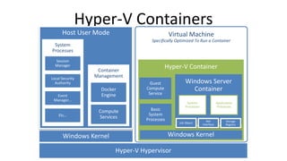 Hyper-V Containers
Host User Mode Virtual Machine
Specifically Optimized To Run a Container
Container
Management
System
Processes
System
Processes
Application
Processes
 